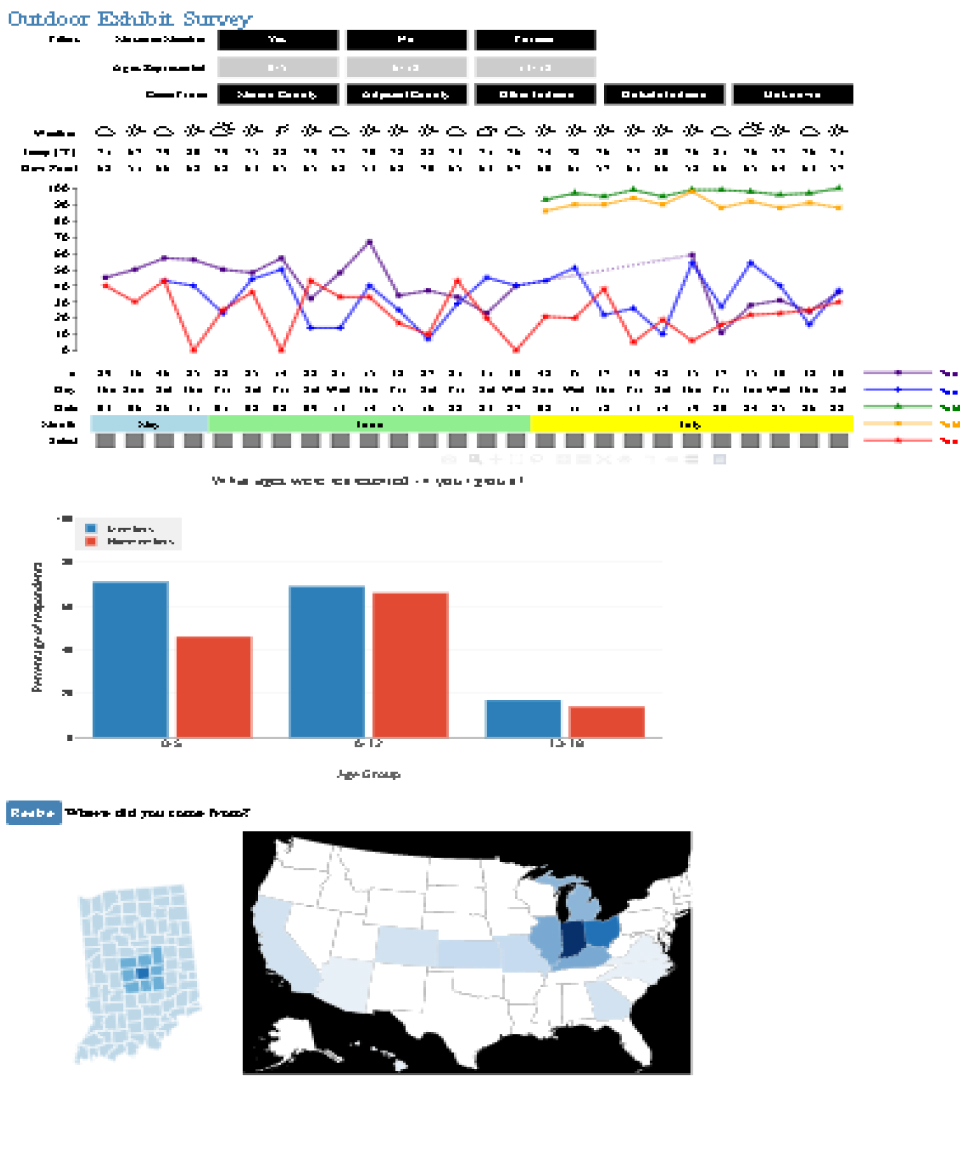 A screenshot of a page with visualization of An outdoor Museum Survey Data